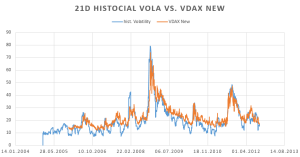 Chart of VDAX and DAX volatility
